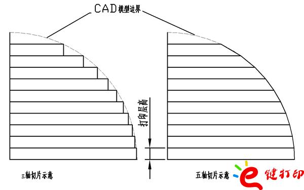 三軸、五軸切片對比/將3D打印與CNC數(shù)控加工結(jié)合到一起用來制作手板模型打樣_3D打印服務(wù)平臺